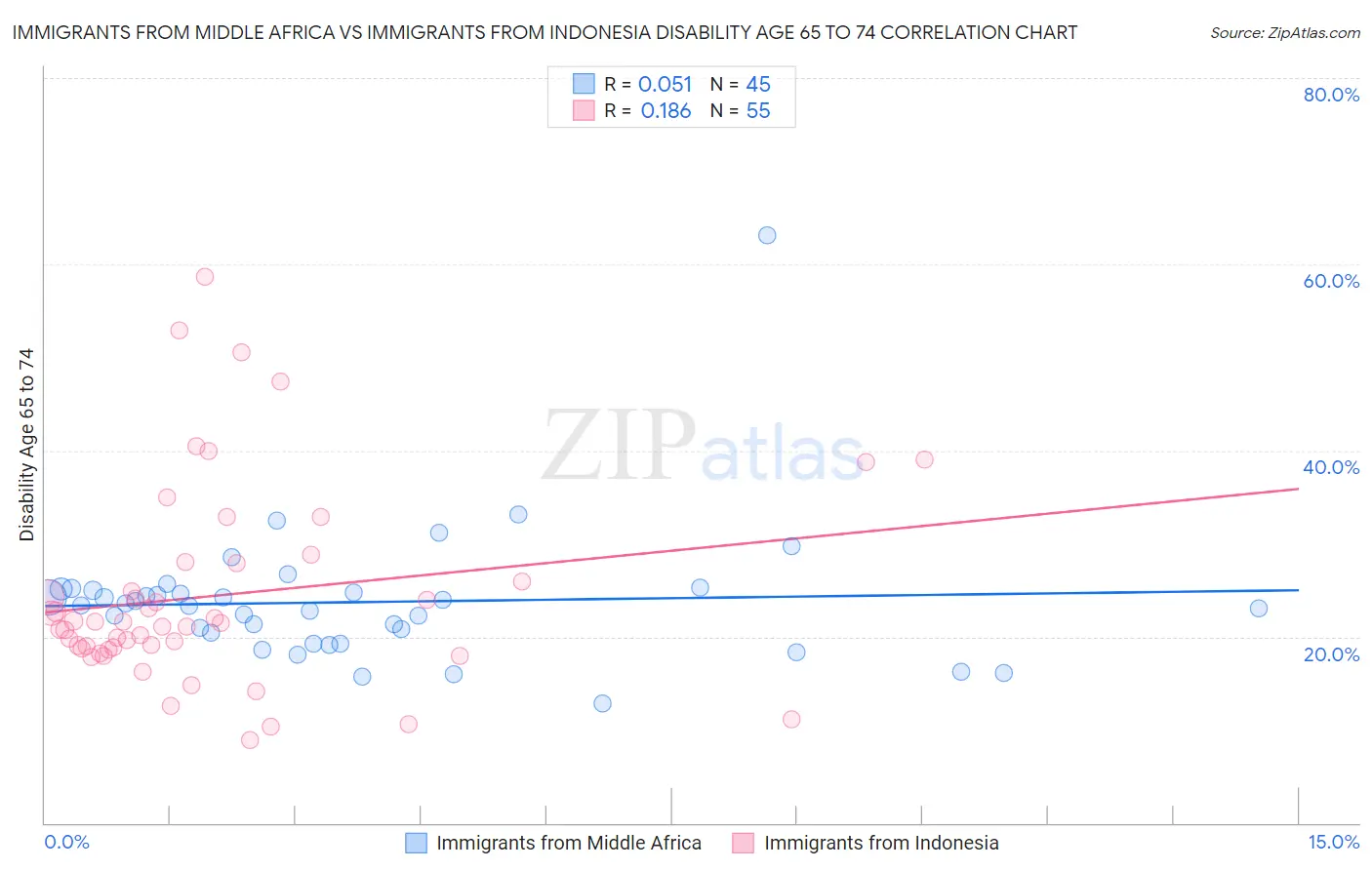 Immigrants from Middle Africa vs Immigrants from Indonesia Disability Age 65 to 74