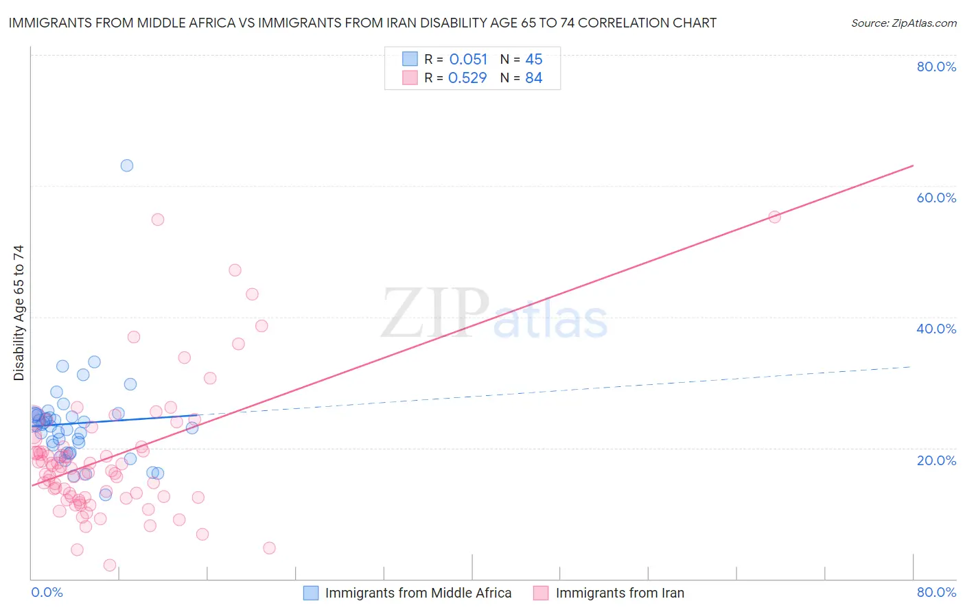 Immigrants from Middle Africa vs Immigrants from Iran Disability Age 65 to 74