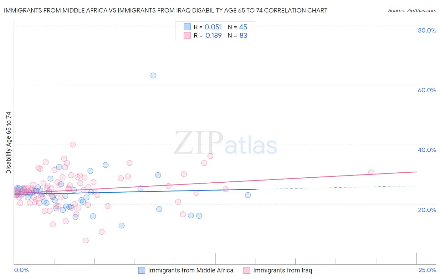 Immigrants from Middle Africa vs Immigrants from Iraq Disability Age 65 to 74