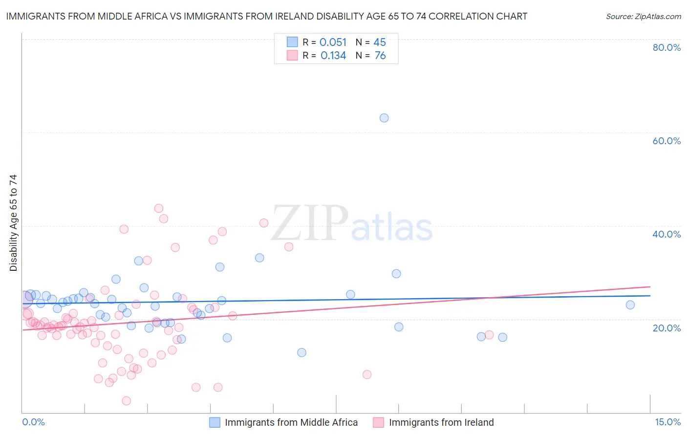 Immigrants from Middle Africa vs Immigrants from Ireland Disability Age 65 to 74