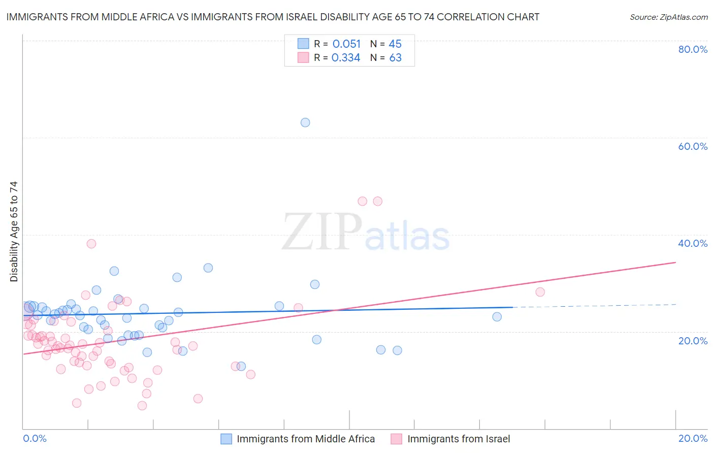 Immigrants from Middle Africa vs Immigrants from Israel Disability Age 65 to 74