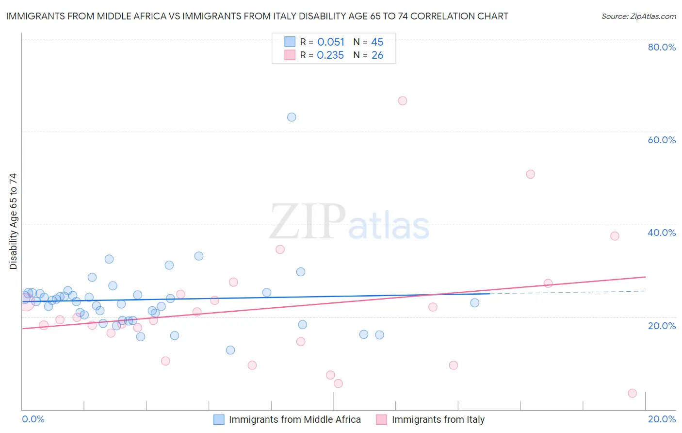 Immigrants from Middle Africa vs Immigrants from Italy Disability Age 65 to 74