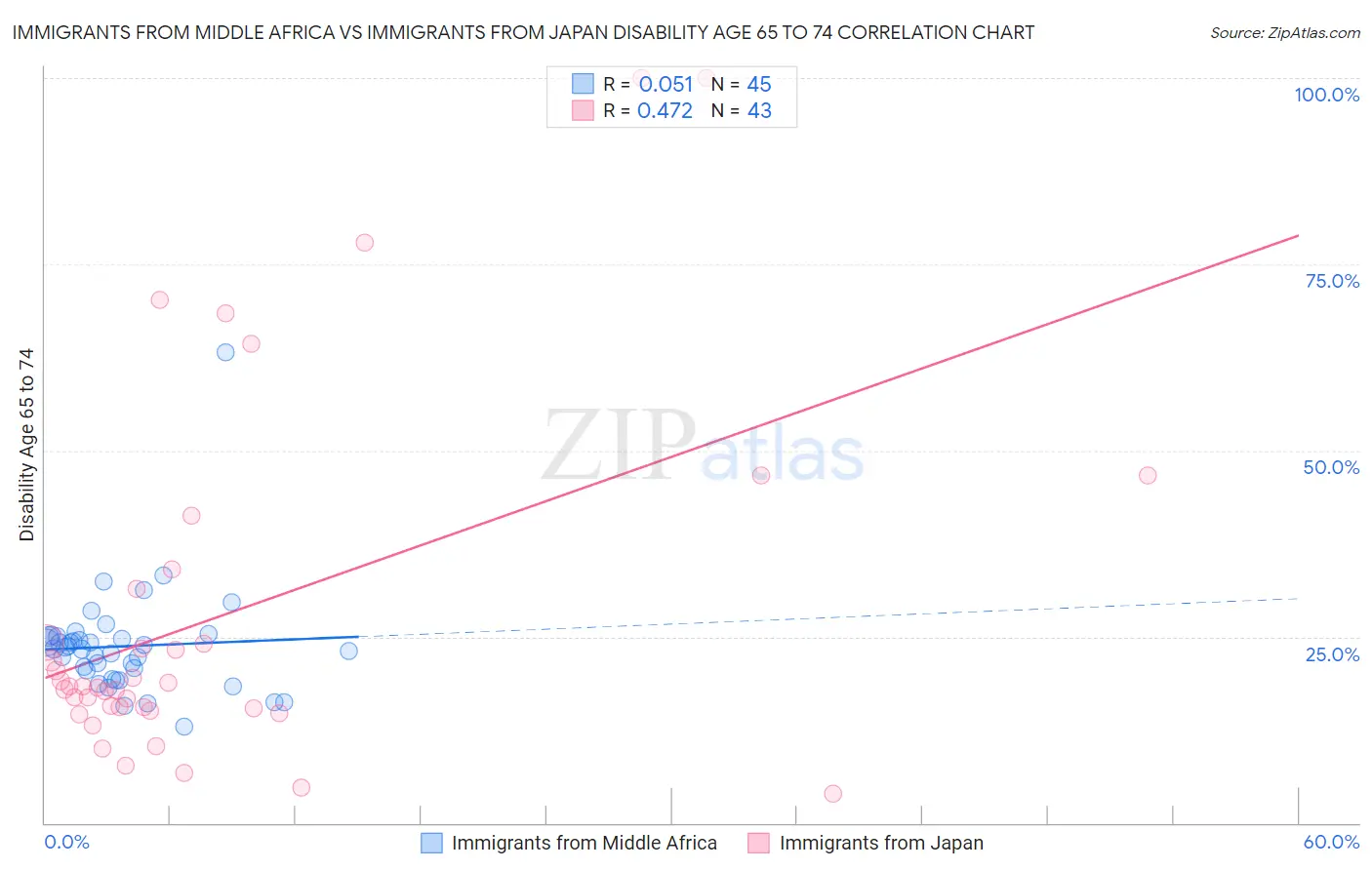 Immigrants from Middle Africa vs Immigrants from Japan Disability Age 65 to 74