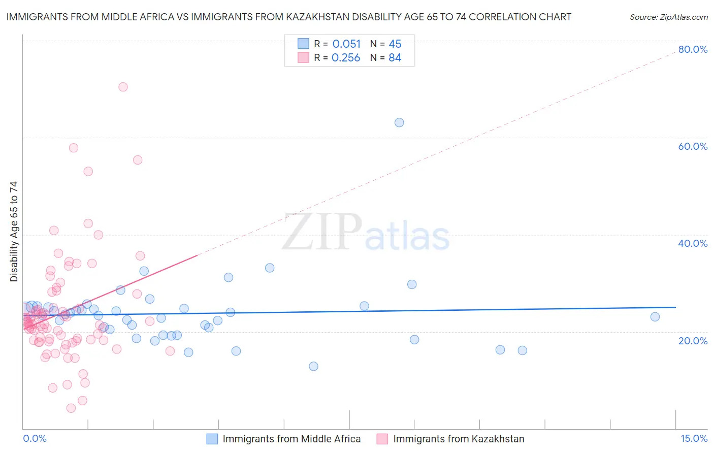Immigrants from Middle Africa vs Immigrants from Kazakhstan Disability Age 65 to 74