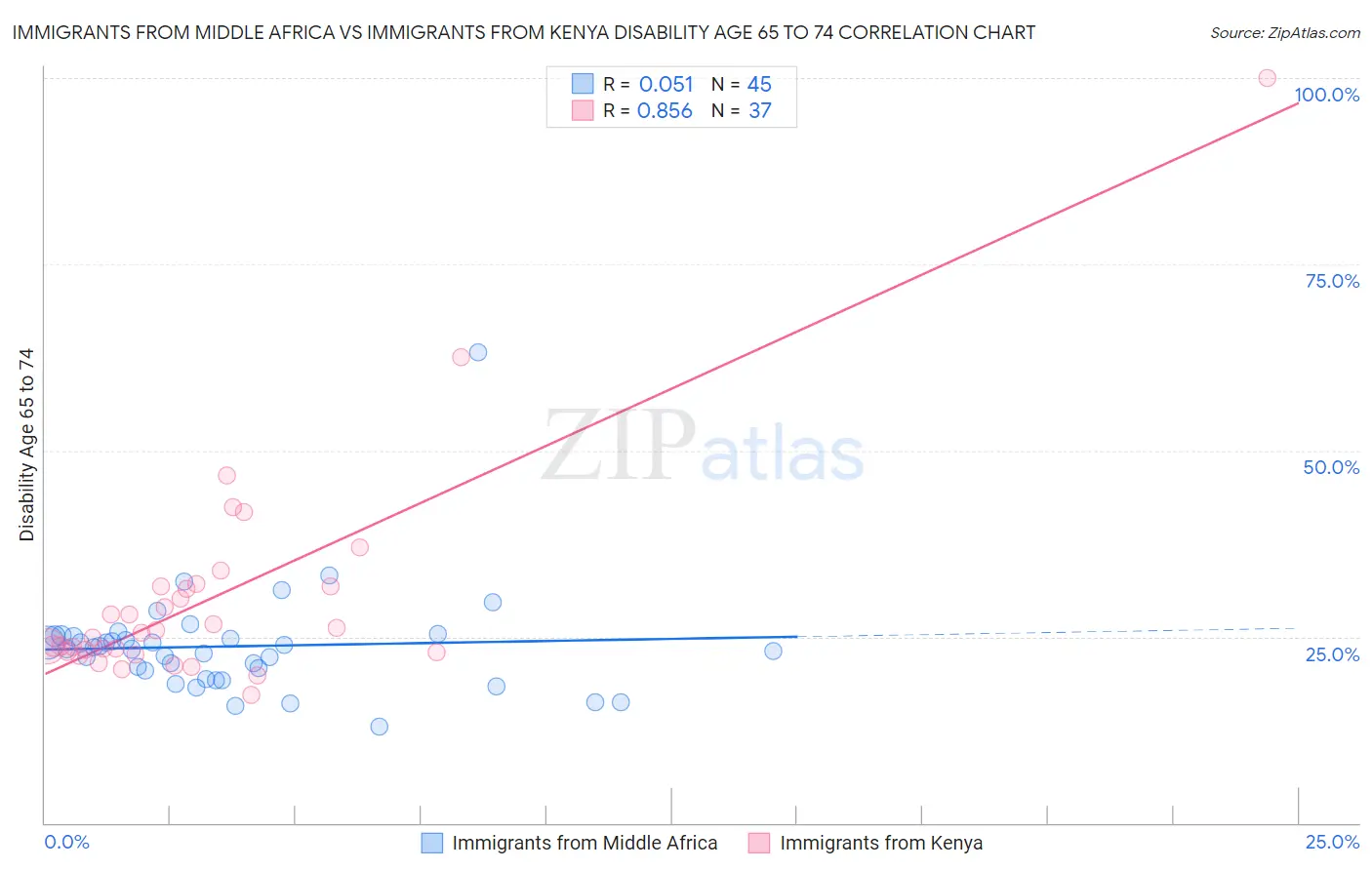 Immigrants from Middle Africa vs Immigrants from Kenya Disability Age 65 to 74