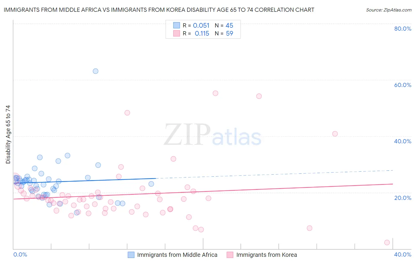 Immigrants from Middle Africa vs Immigrants from Korea Disability Age 65 to 74