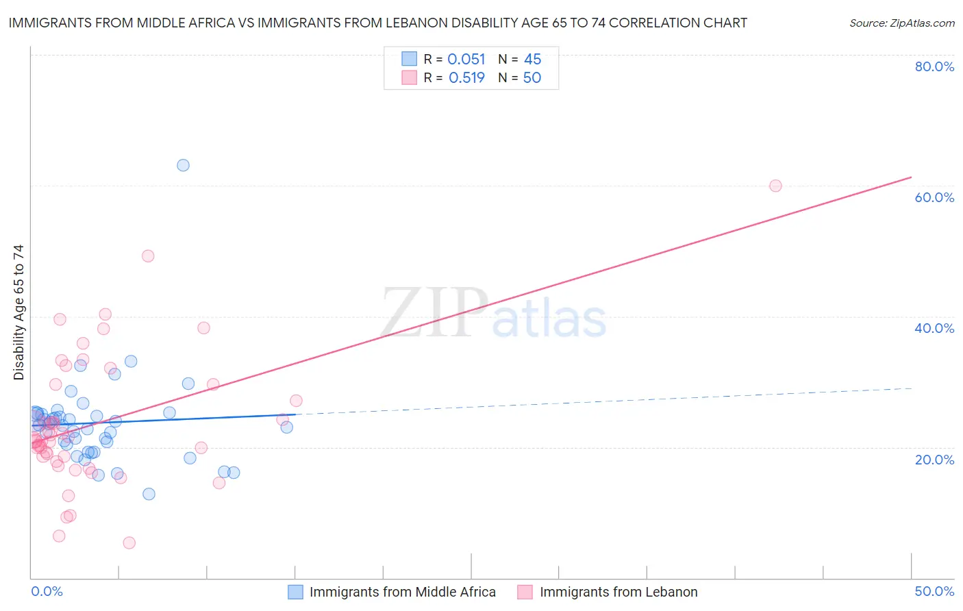 Immigrants from Middle Africa vs Immigrants from Lebanon Disability Age 65 to 74
