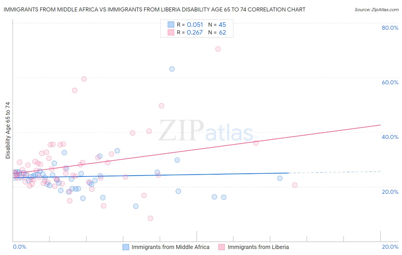 Immigrants from Middle Africa vs Immigrants from Liberia Disability Age 65 to 74