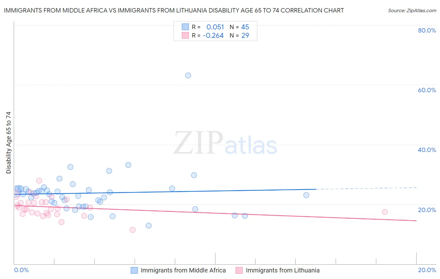 Immigrants from Middle Africa vs Immigrants from Lithuania Disability Age 65 to 74
