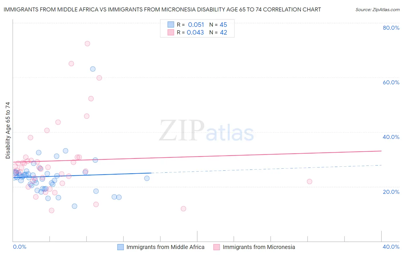 Immigrants from Middle Africa vs Immigrants from Micronesia Disability Age 65 to 74