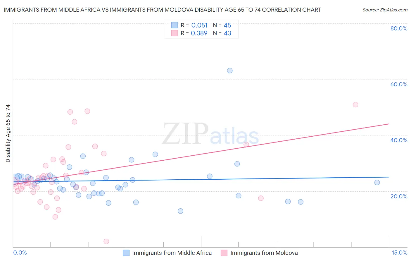 Immigrants from Middle Africa vs Immigrants from Moldova Disability Age 65 to 74