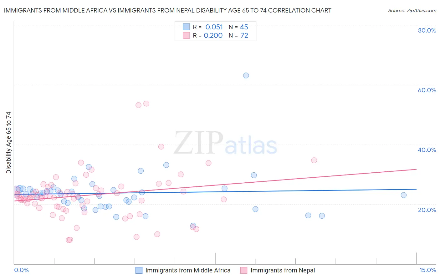 Immigrants from Middle Africa vs Immigrants from Nepal Disability Age 65 to 74