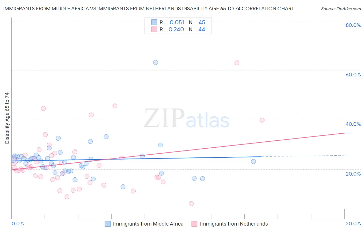 Immigrants from Middle Africa vs Immigrants from Netherlands Disability Age 65 to 74
