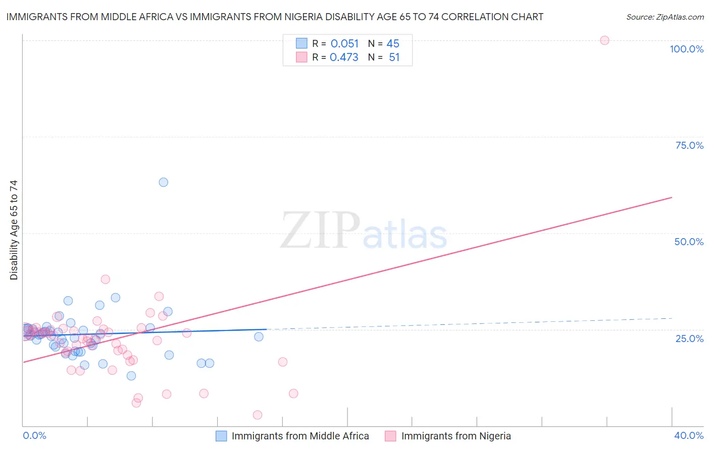 Immigrants from Middle Africa vs Immigrants from Nigeria Disability Age 65 to 74