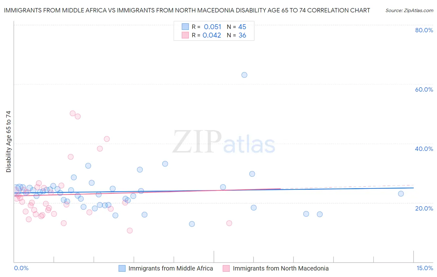 Immigrants from Middle Africa vs Immigrants from North Macedonia Disability Age 65 to 74