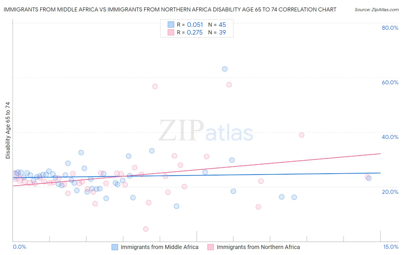 Immigrants from Middle Africa vs Immigrants from Northern Africa Disability Age 65 to 74