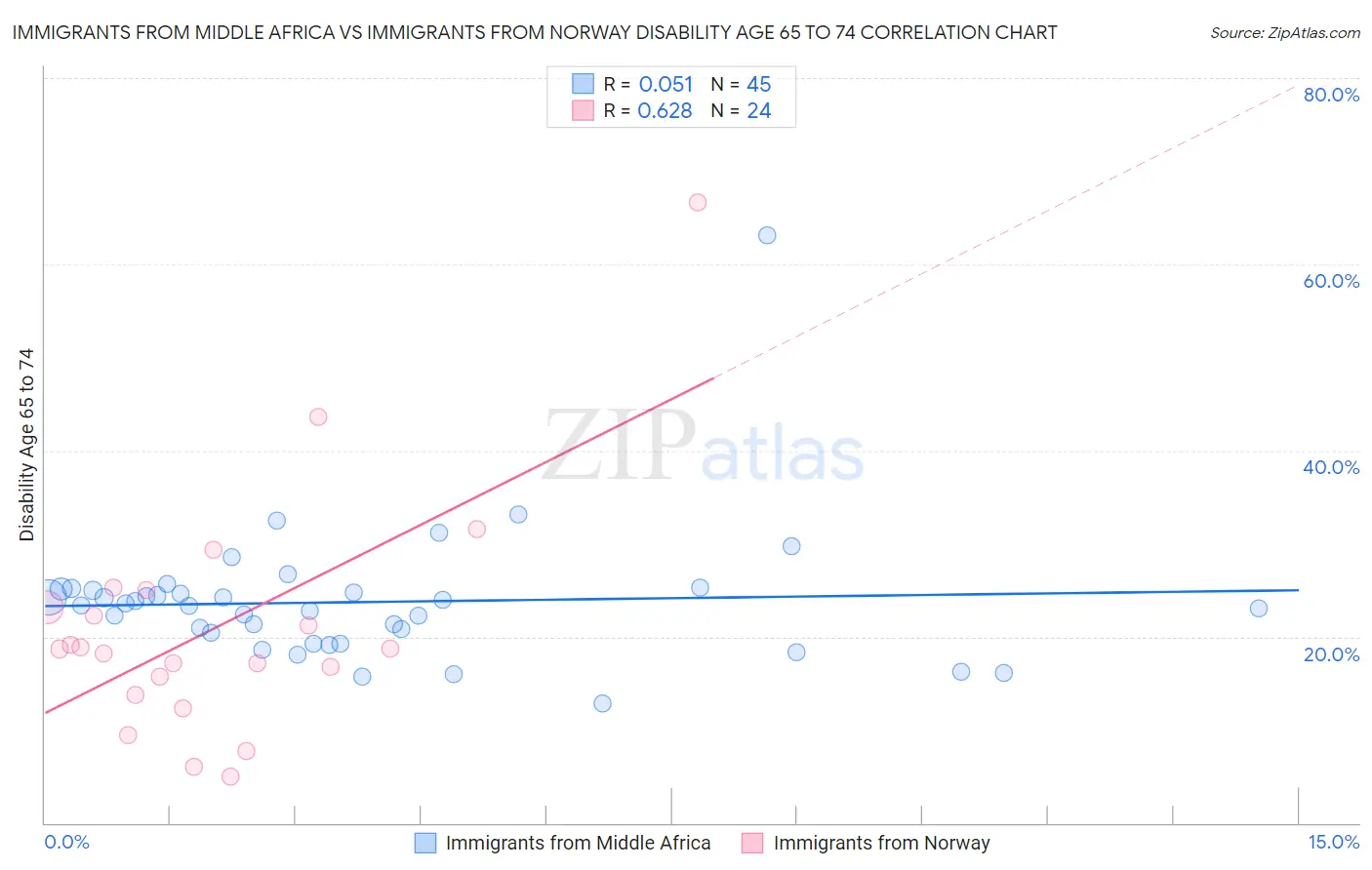 Immigrants from Middle Africa vs Immigrants from Norway Disability Age 65 to 74
