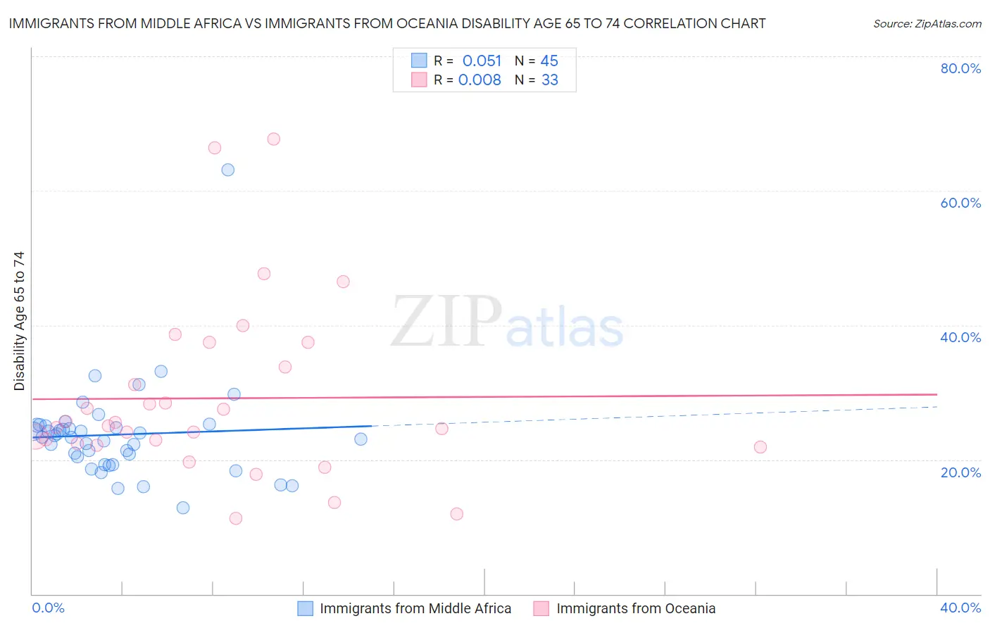 Immigrants from Middle Africa vs Immigrants from Oceania Disability Age 65 to 74