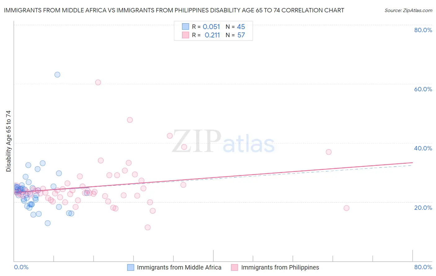Immigrants from Middle Africa vs Immigrants from Philippines Disability Age 65 to 74