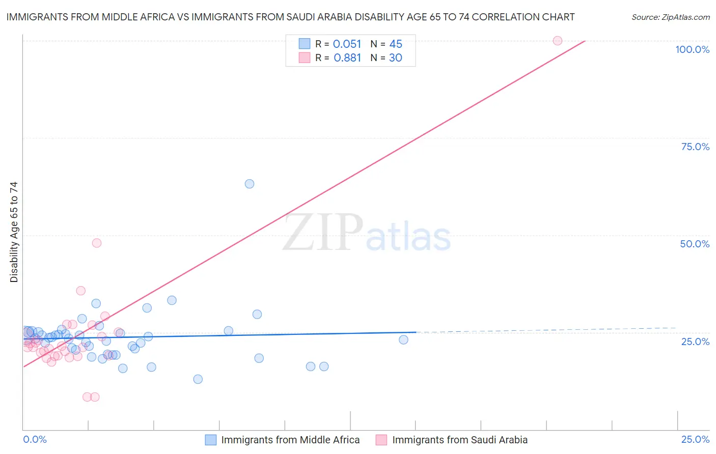 Immigrants from Middle Africa vs Immigrants from Saudi Arabia Disability Age 65 to 74