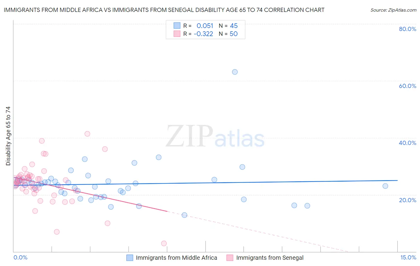 Immigrants from Middle Africa vs Immigrants from Senegal Disability Age 65 to 74