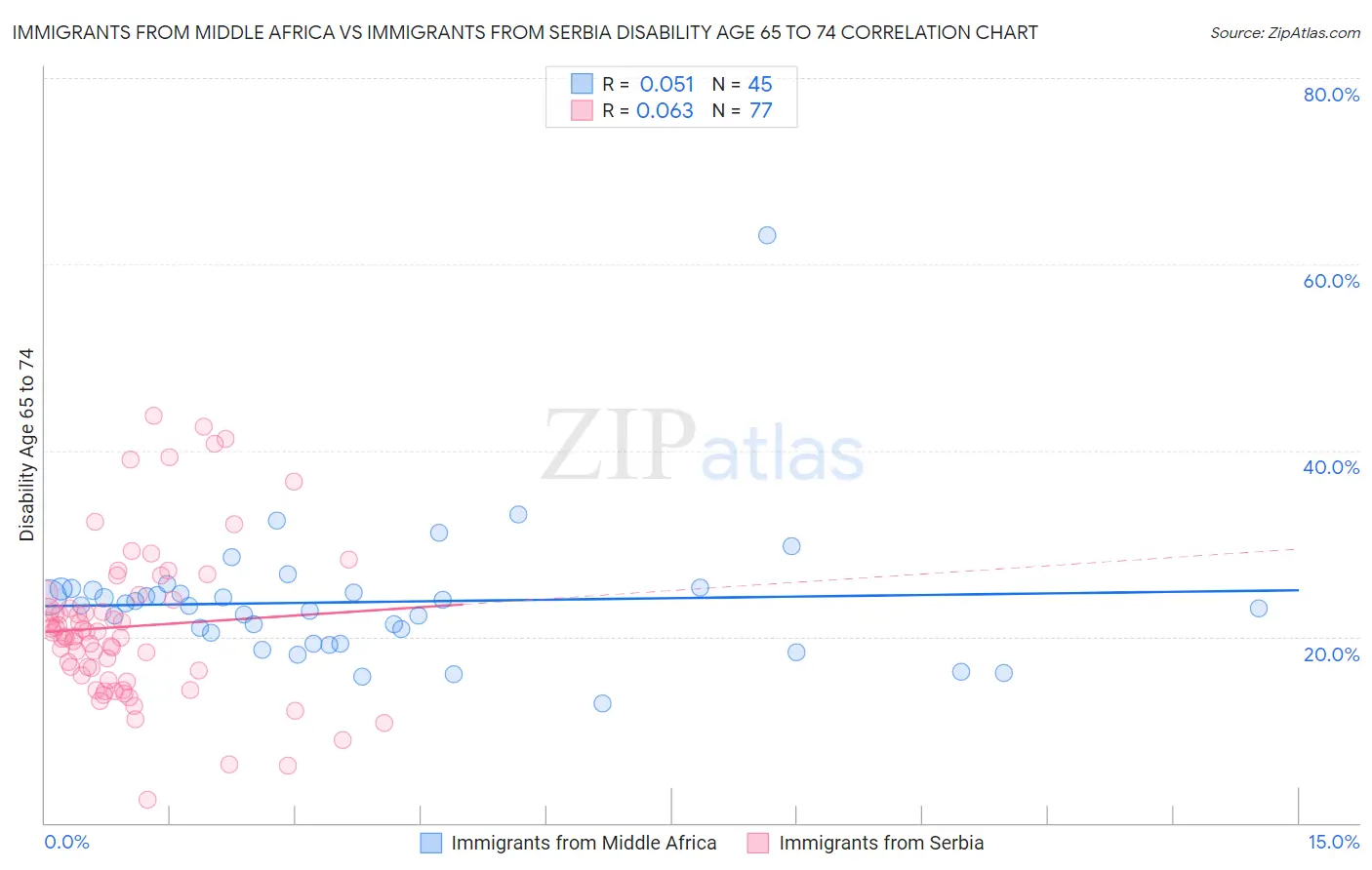 Immigrants from Middle Africa vs Immigrants from Serbia Disability Age 65 to 74