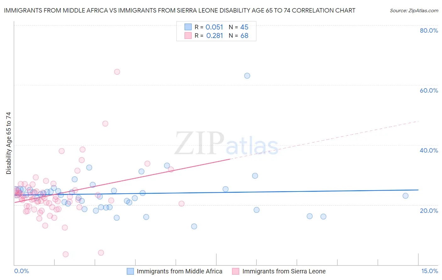 Immigrants from Middle Africa vs Immigrants from Sierra Leone Disability Age 65 to 74