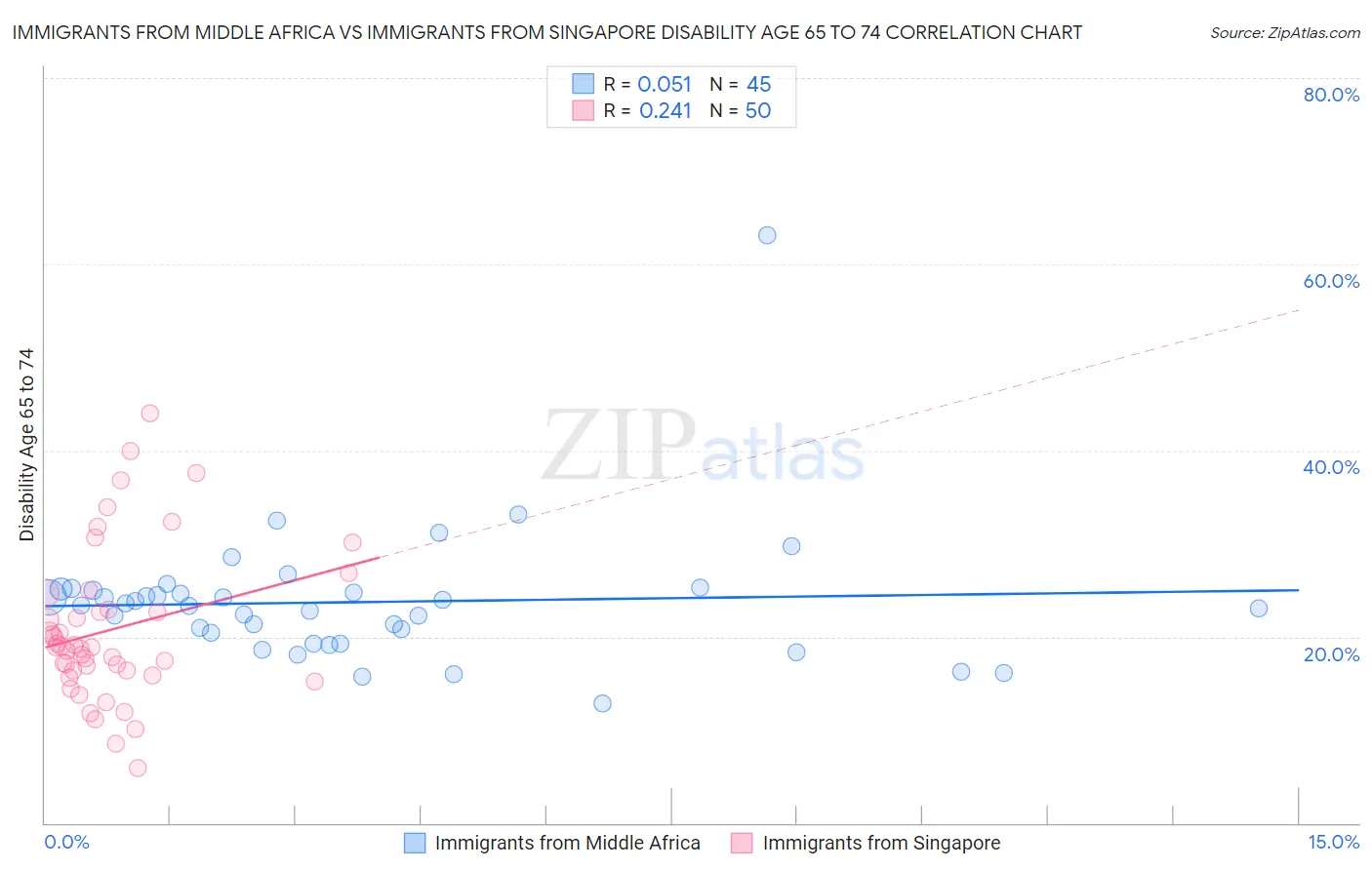 Immigrants from Middle Africa vs Immigrants from Singapore Disability Age 65 to 74