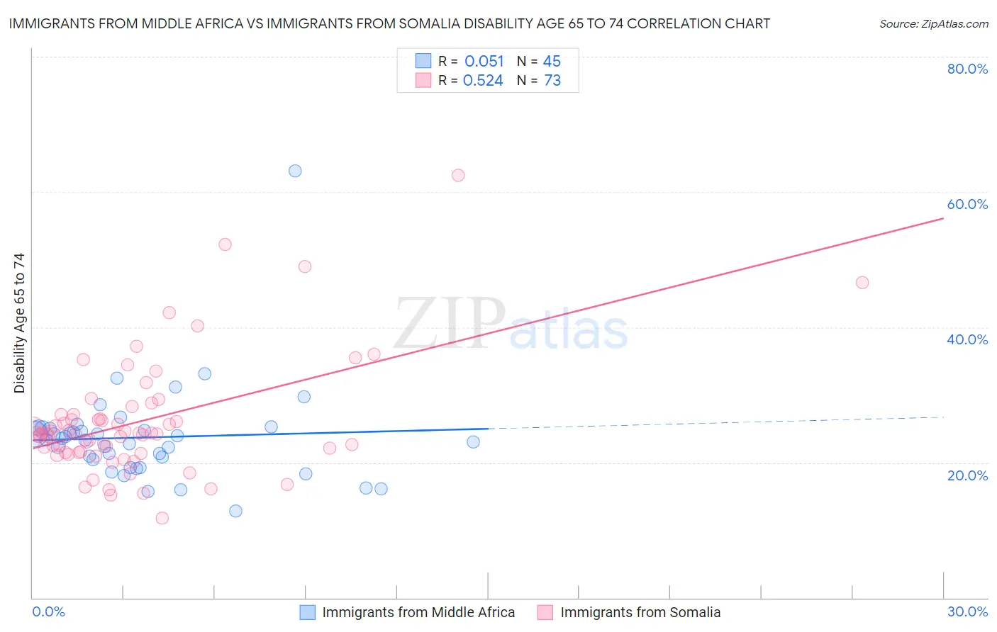Immigrants from Middle Africa vs Immigrants from Somalia Disability Age 65 to 74
