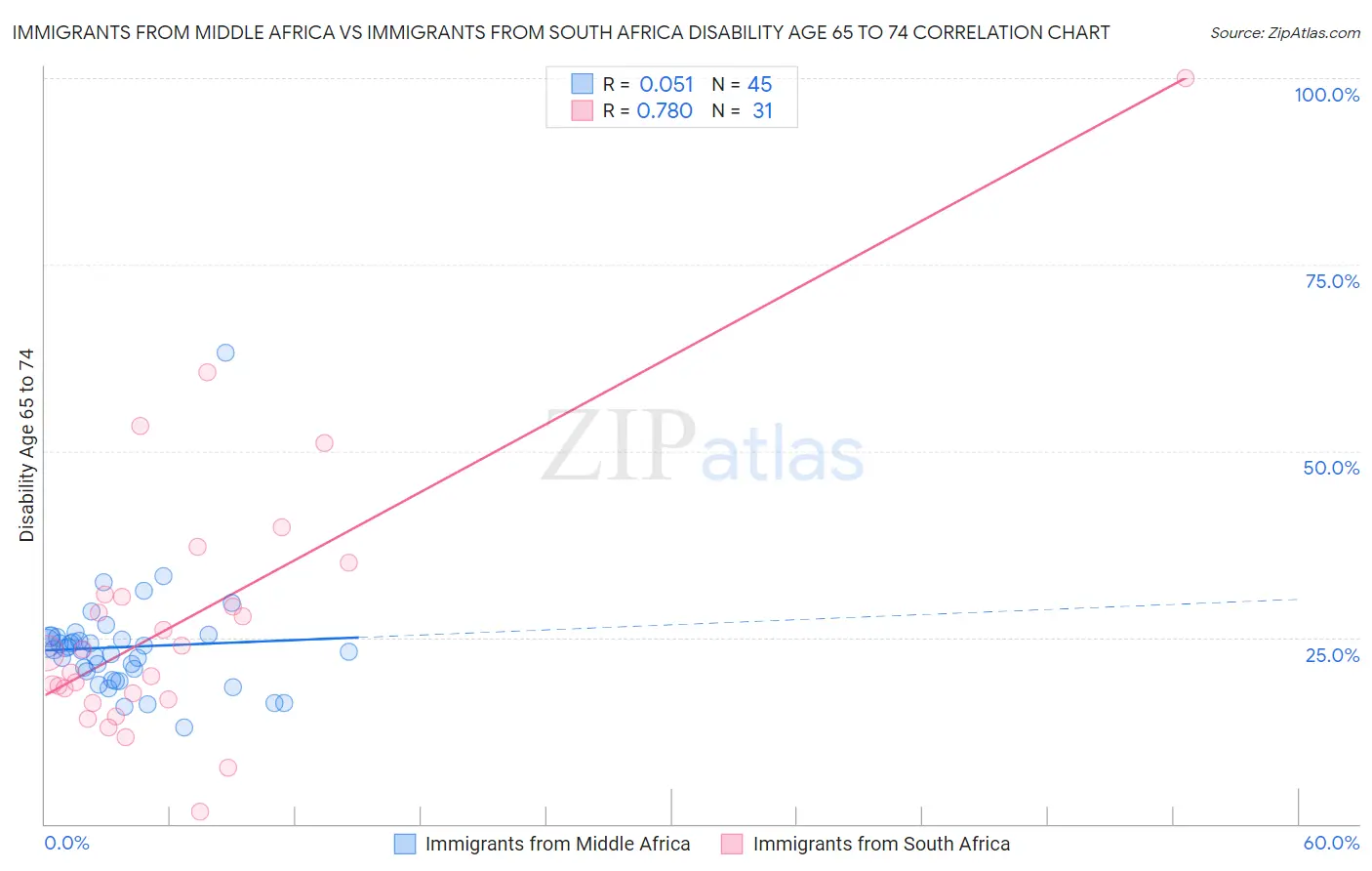 Immigrants from Middle Africa vs Immigrants from South Africa Disability Age 65 to 74