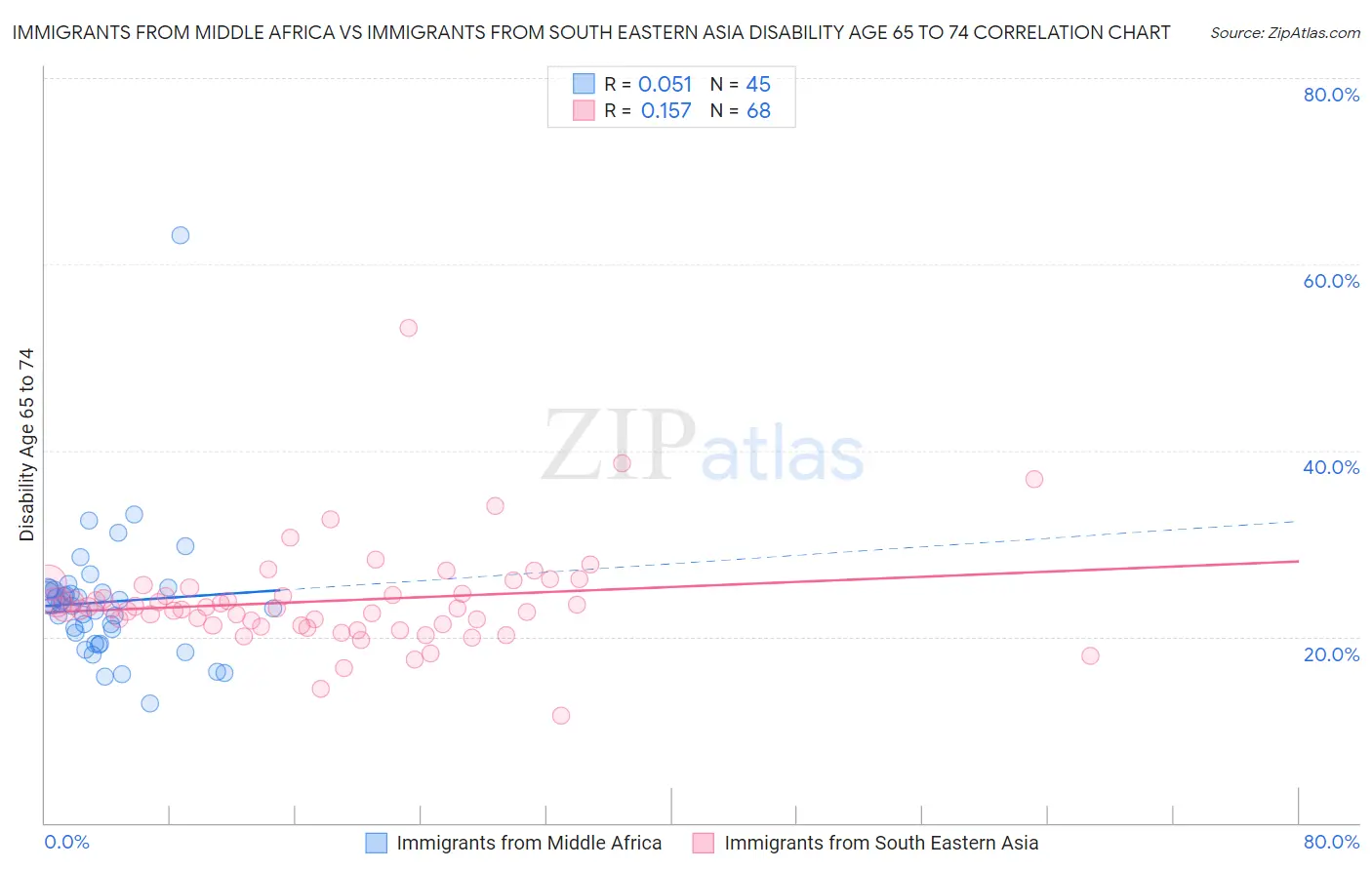 Immigrants from Middle Africa vs Immigrants from South Eastern Asia Disability Age 65 to 74