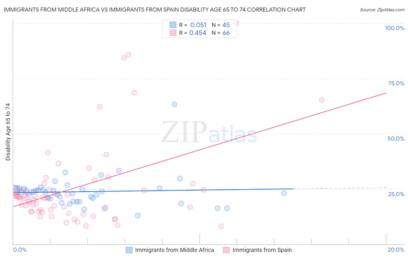 Immigrants from Middle Africa vs Immigrants from Spain Disability Age 65 to 74