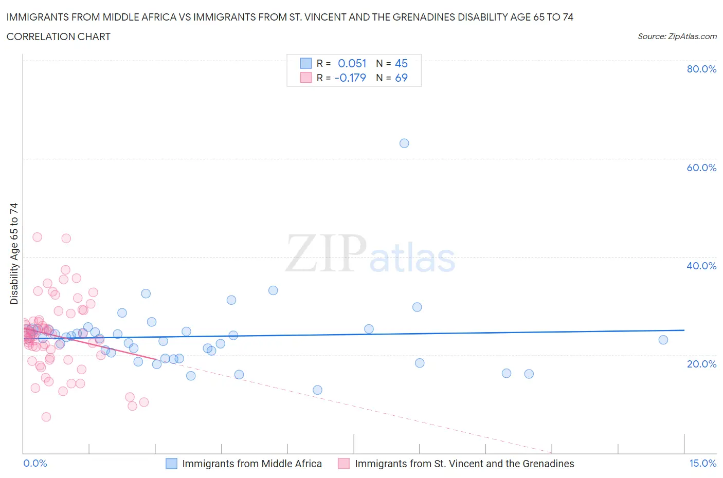 Immigrants from Middle Africa vs Immigrants from St. Vincent and the Grenadines Disability Age 65 to 74