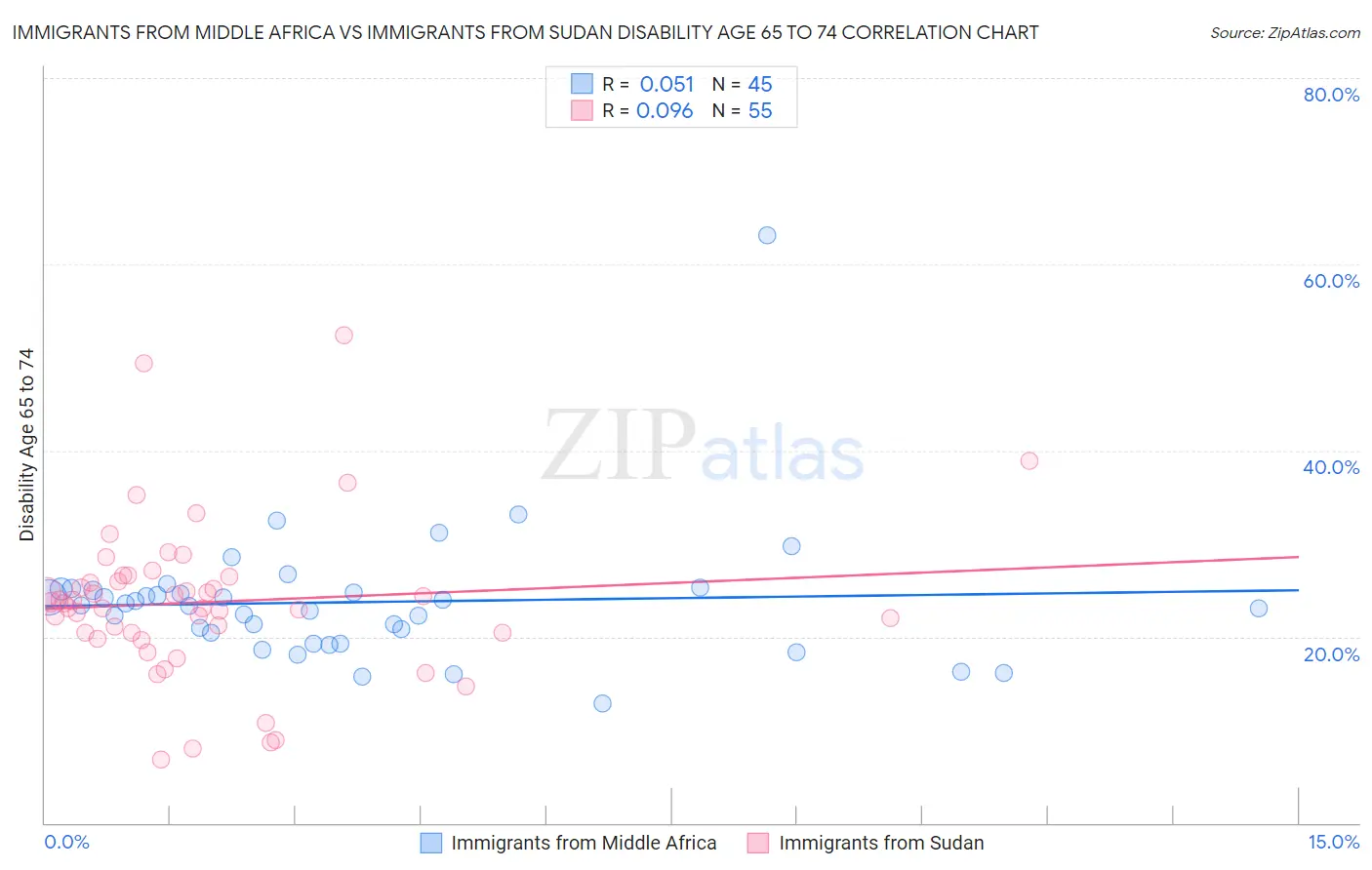 Immigrants from Middle Africa vs Immigrants from Sudan Disability Age 65 to 74