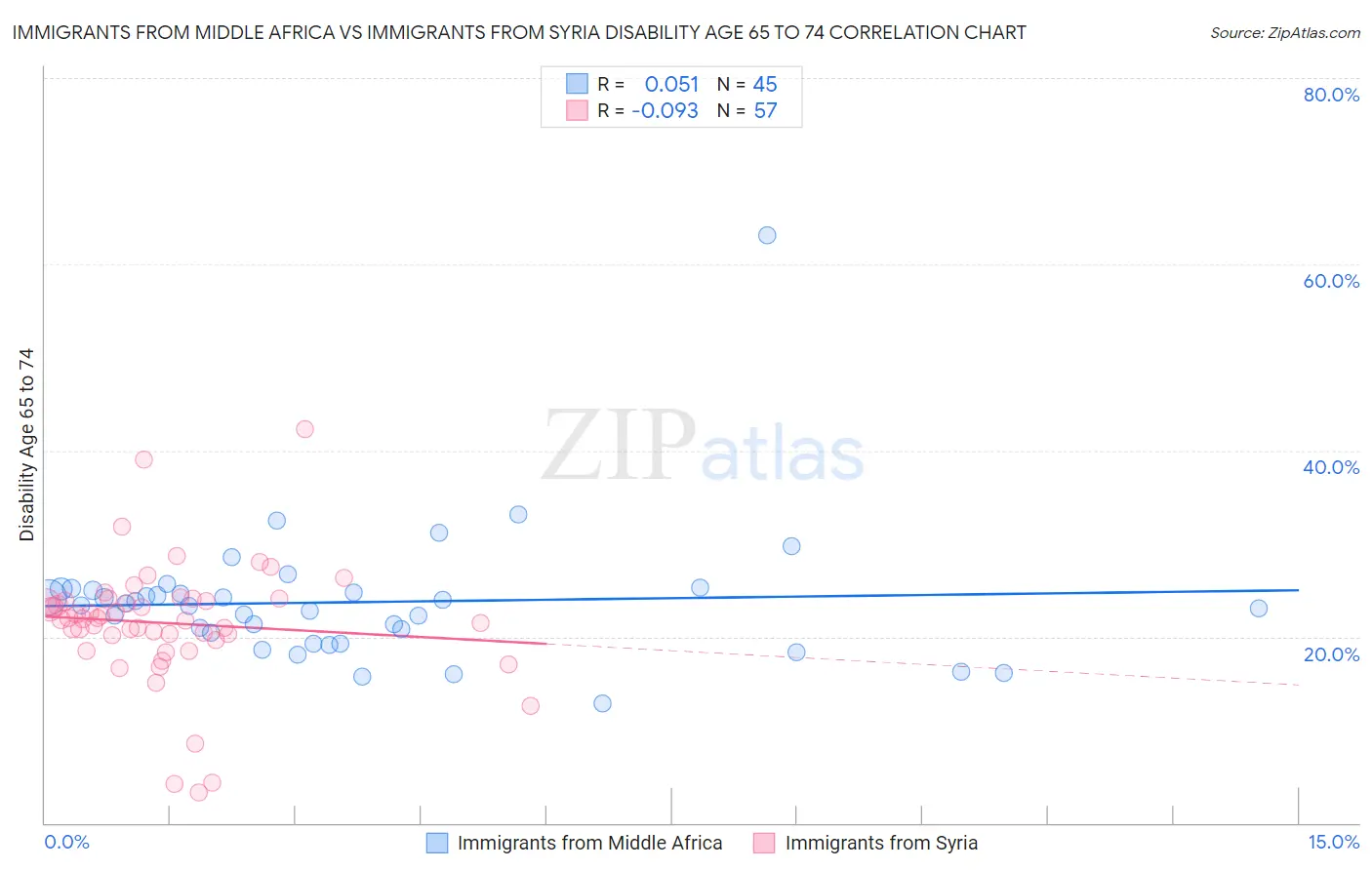 Immigrants from Middle Africa vs Immigrants from Syria Disability Age 65 to 74