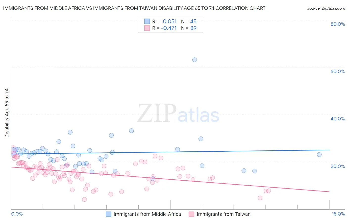Immigrants from Middle Africa vs Immigrants from Taiwan Disability Age 65 to 74