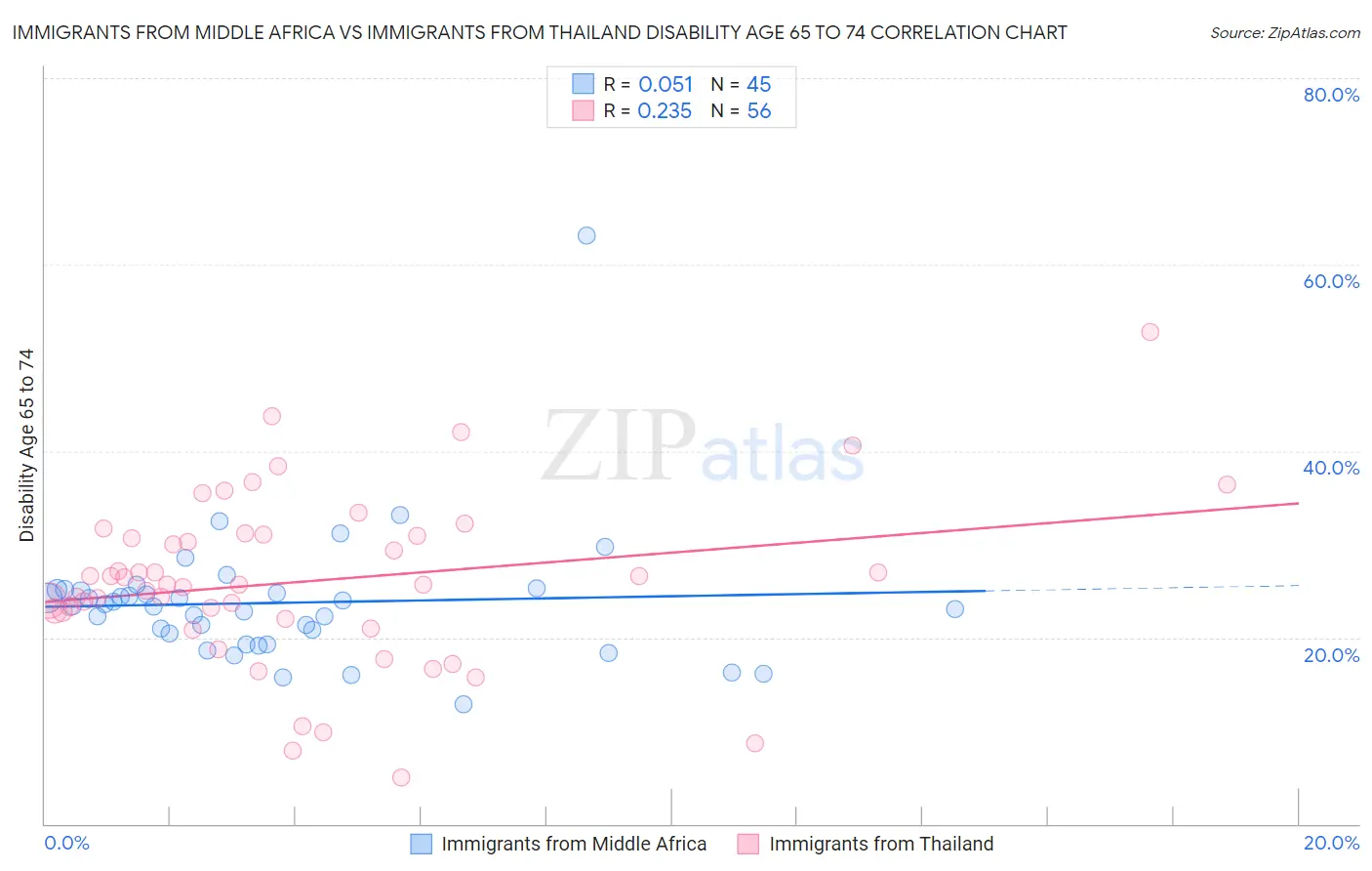 Immigrants from Middle Africa vs Immigrants from Thailand Disability Age 65 to 74