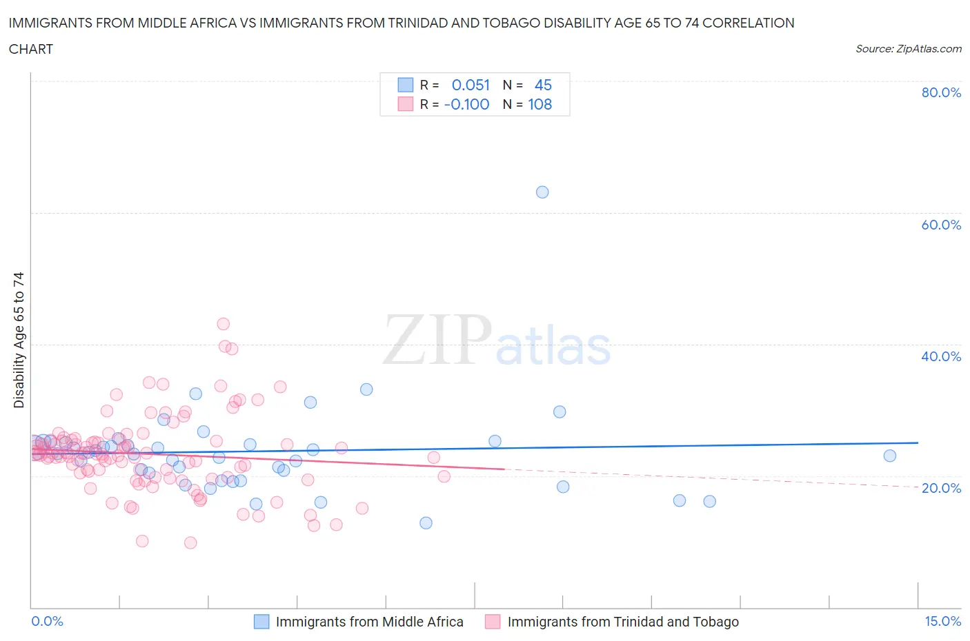 Immigrants from Middle Africa vs Immigrants from Trinidad and Tobago Disability Age 65 to 74