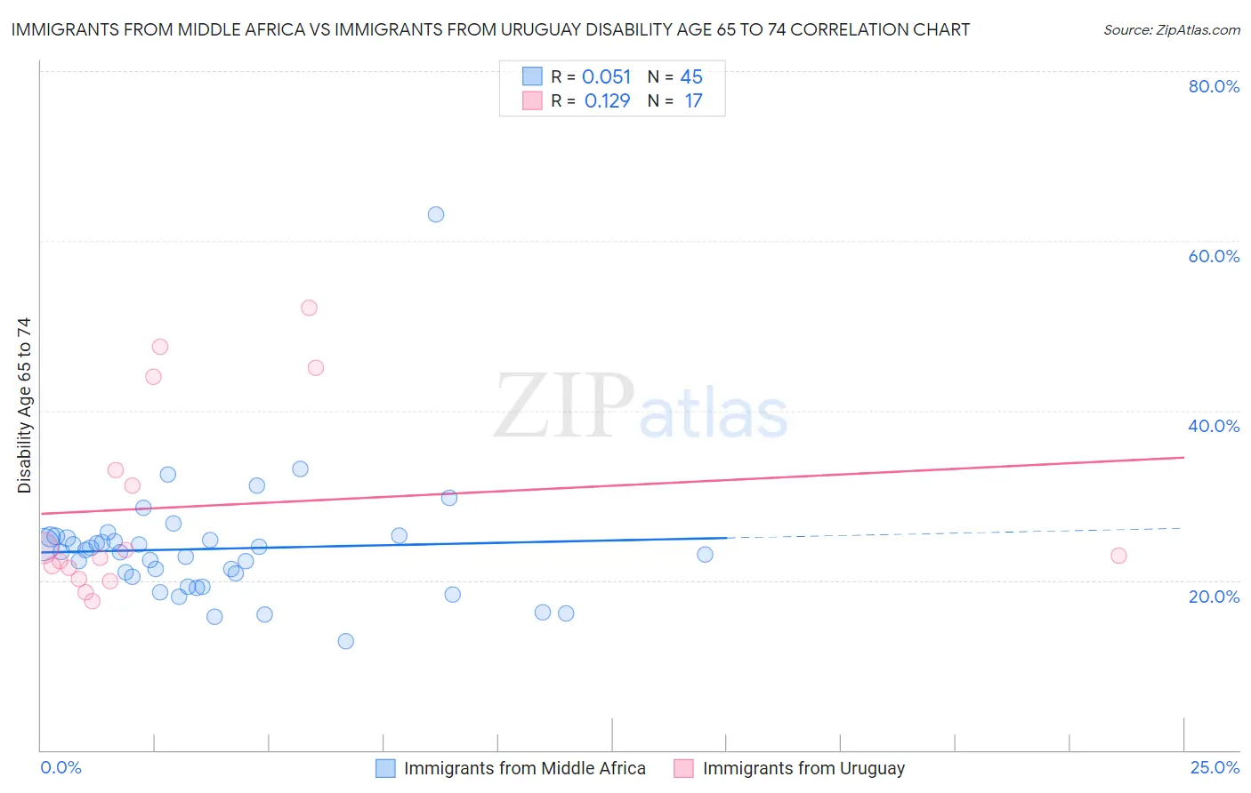 Immigrants from Middle Africa vs Immigrants from Uruguay Disability Age 65 to 74