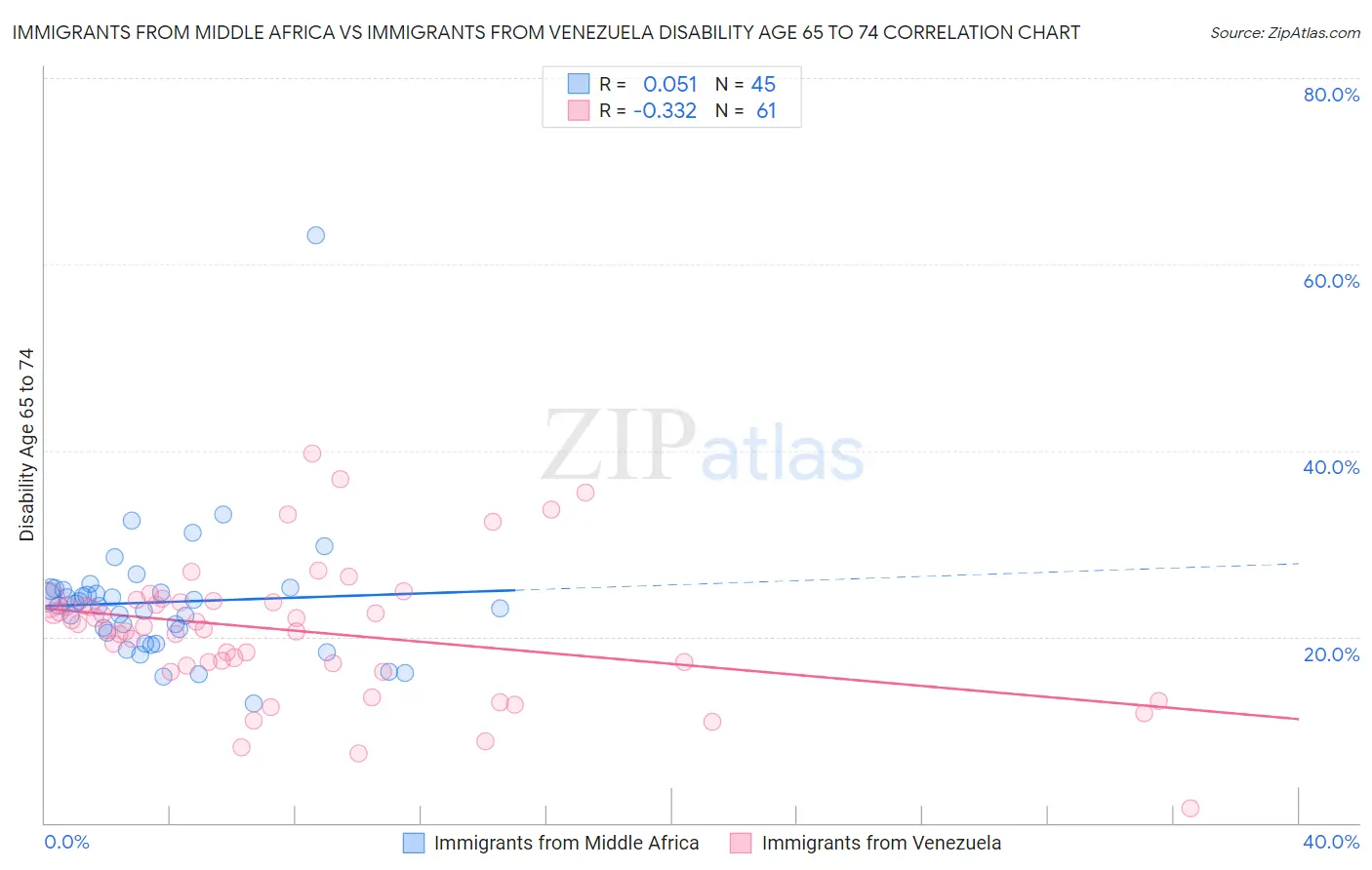 Immigrants from Middle Africa vs Immigrants from Venezuela Disability Age 65 to 74