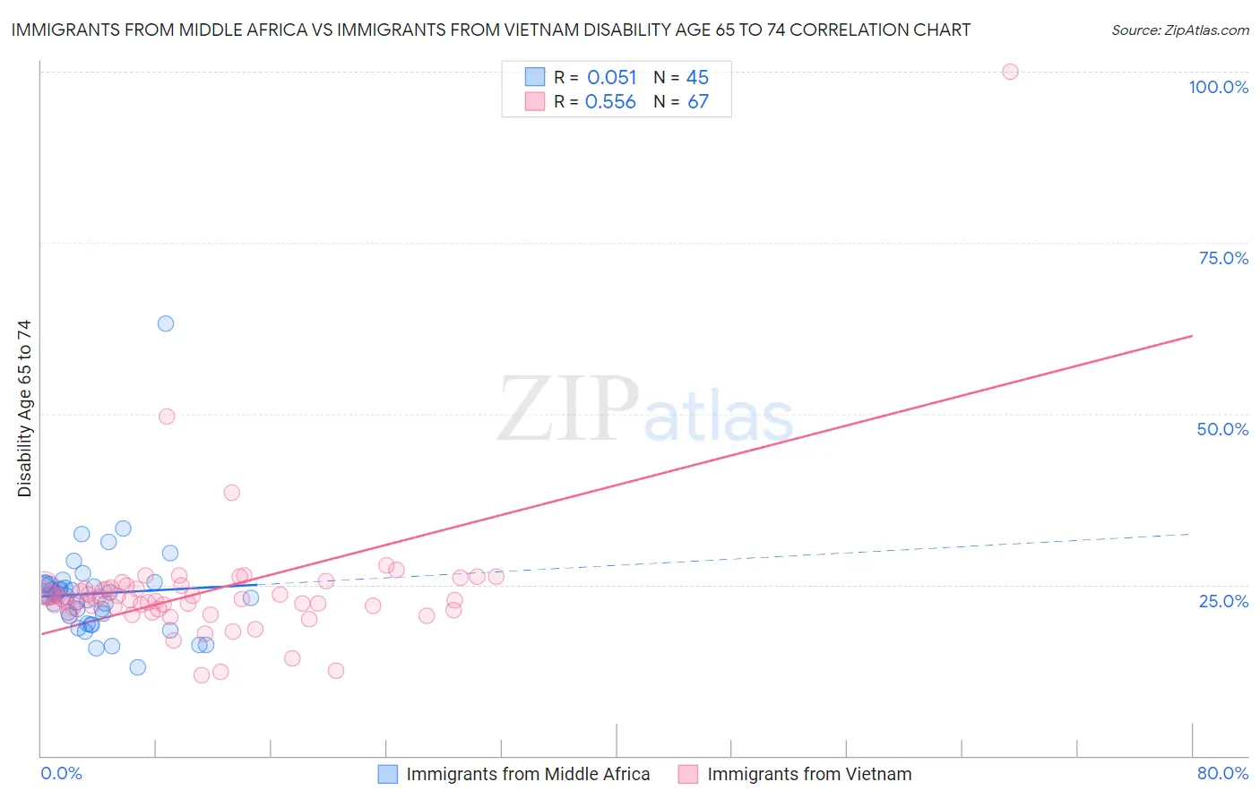Immigrants from Middle Africa vs Immigrants from Vietnam Disability Age 65 to 74
