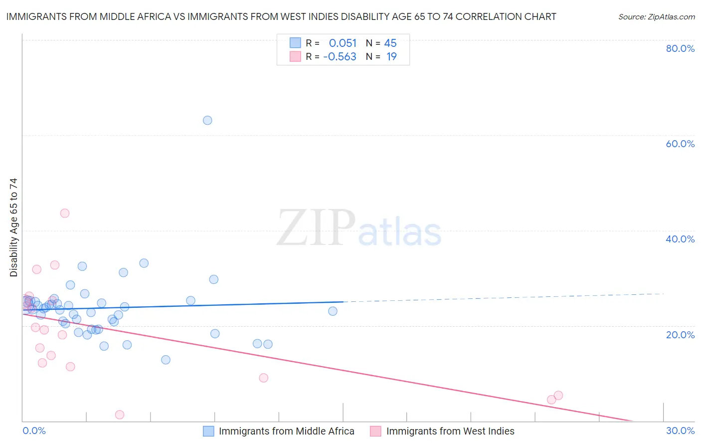 Immigrants from Middle Africa vs Immigrants from West Indies Disability Age 65 to 74