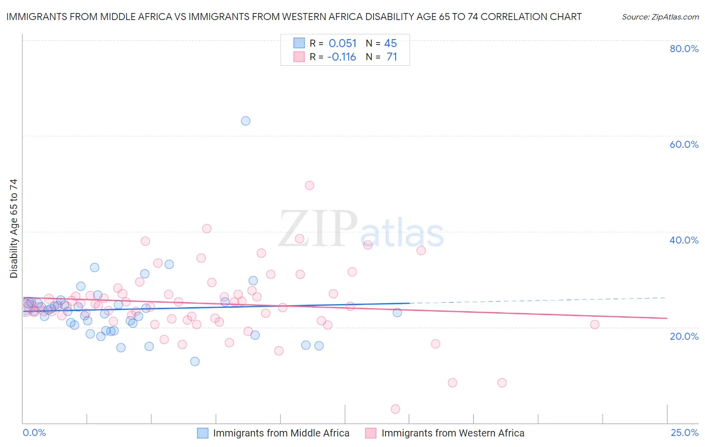 Immigrants from Middle Africa vs Immigrants from Western Africa Disability Age 65 to 74