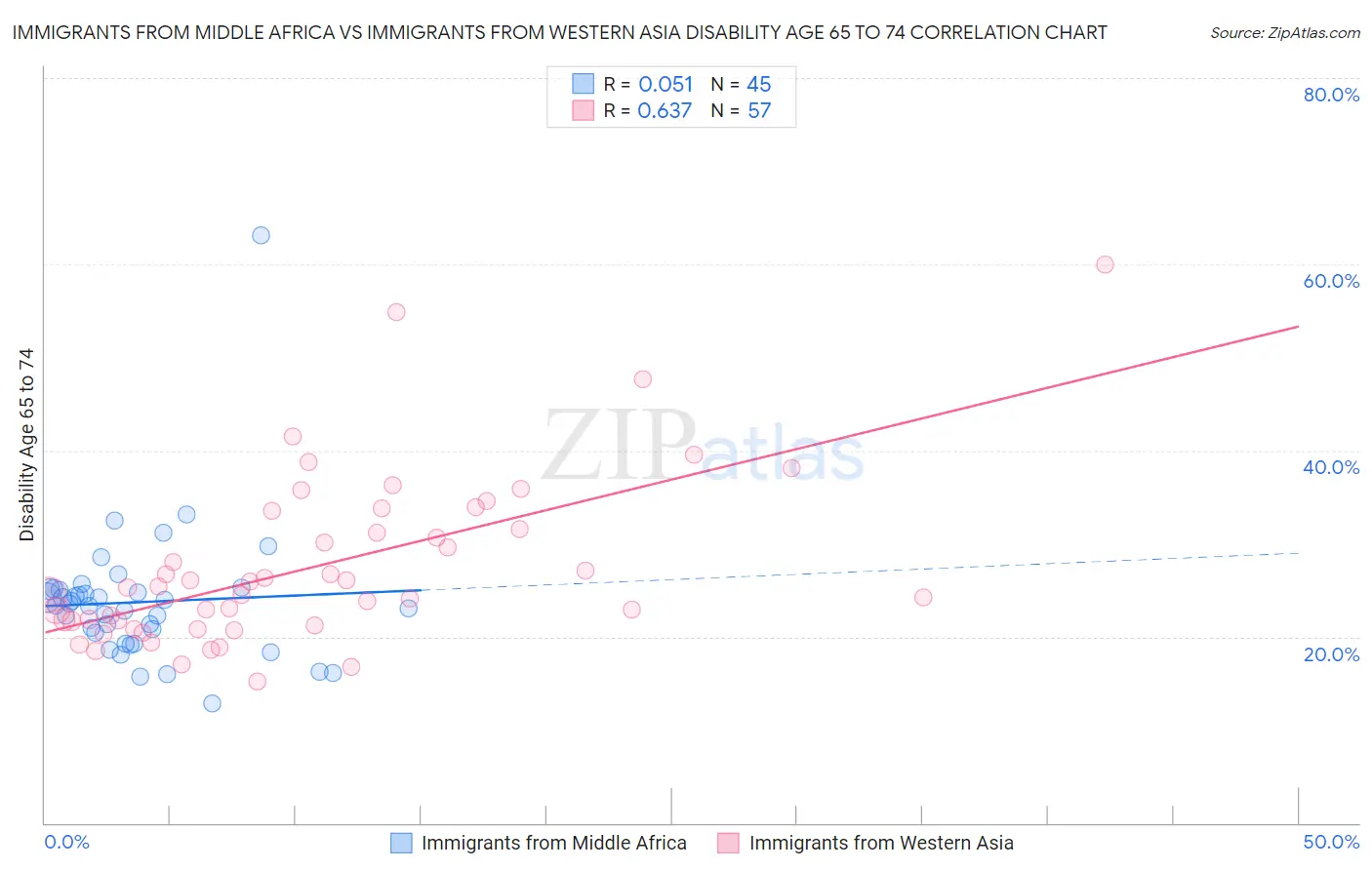 Immigrants from Middle Africa vs Immigrants from Western Asia Disability Age 65 to 74