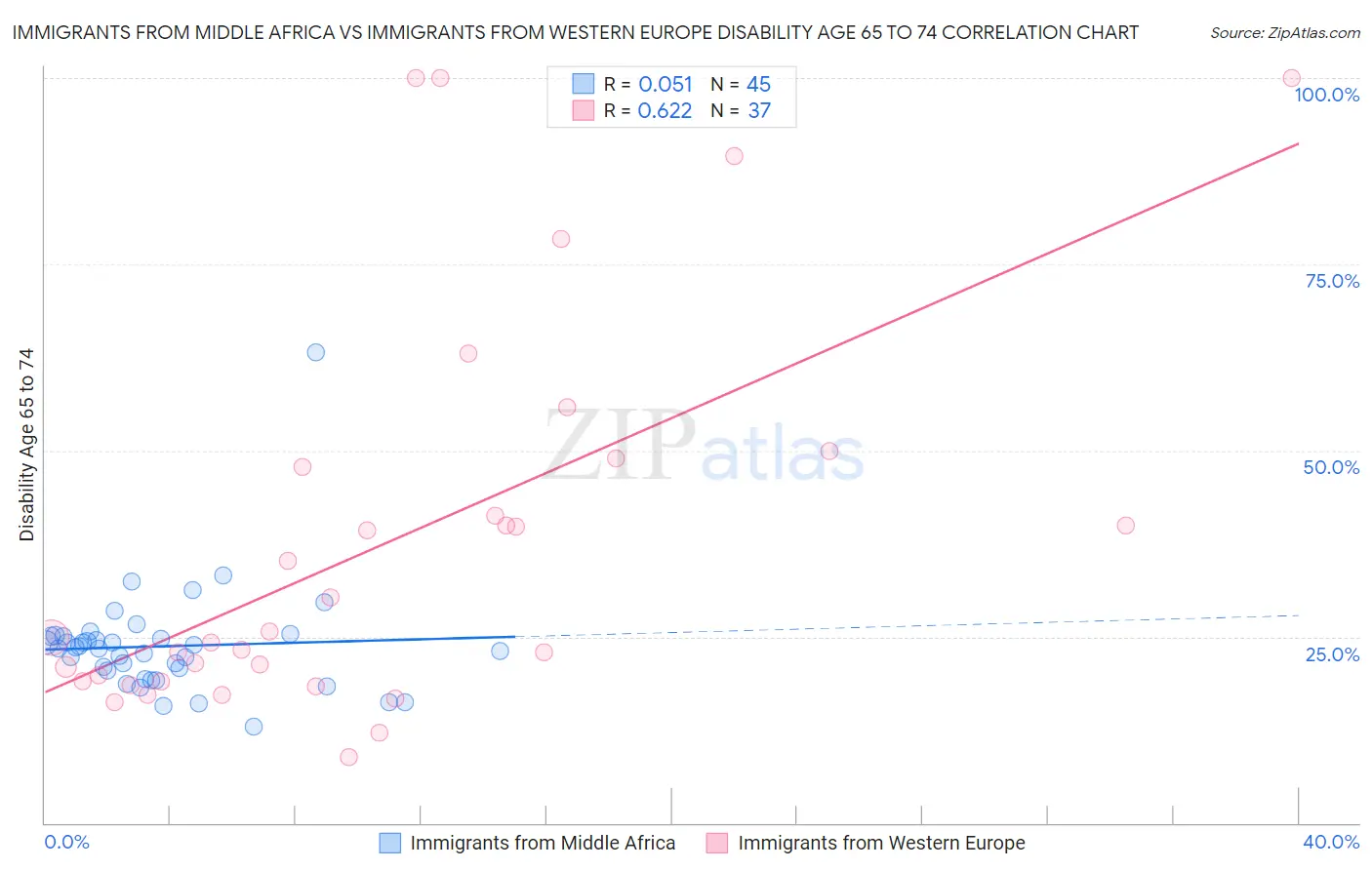 Immigrants from Middle Africa vs Immigrants from Western Europe Disability Age 65 to 74