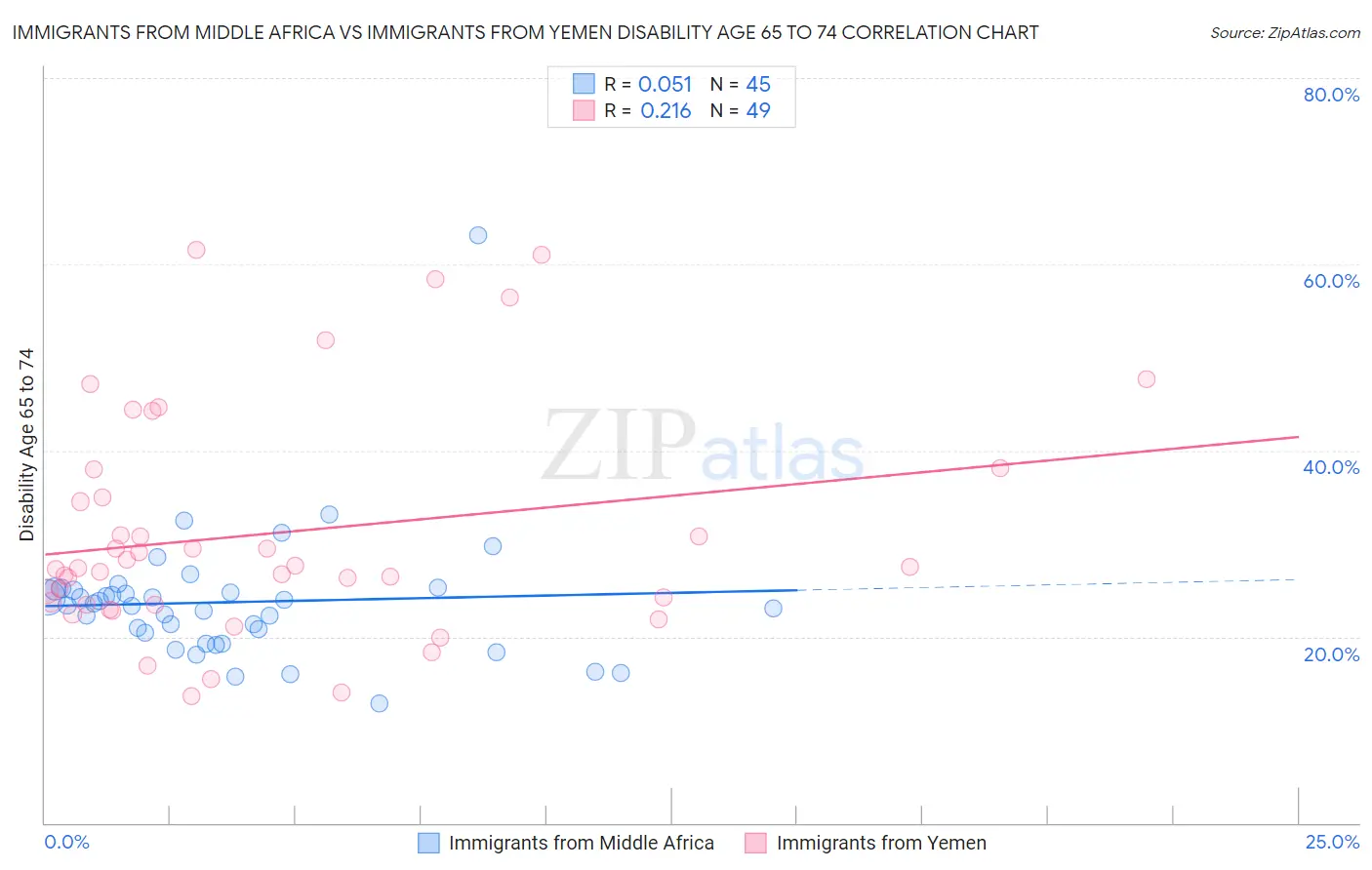 Immigrants from Middle Africa vs Immigrants from Yemen Disability Age 65 to 74