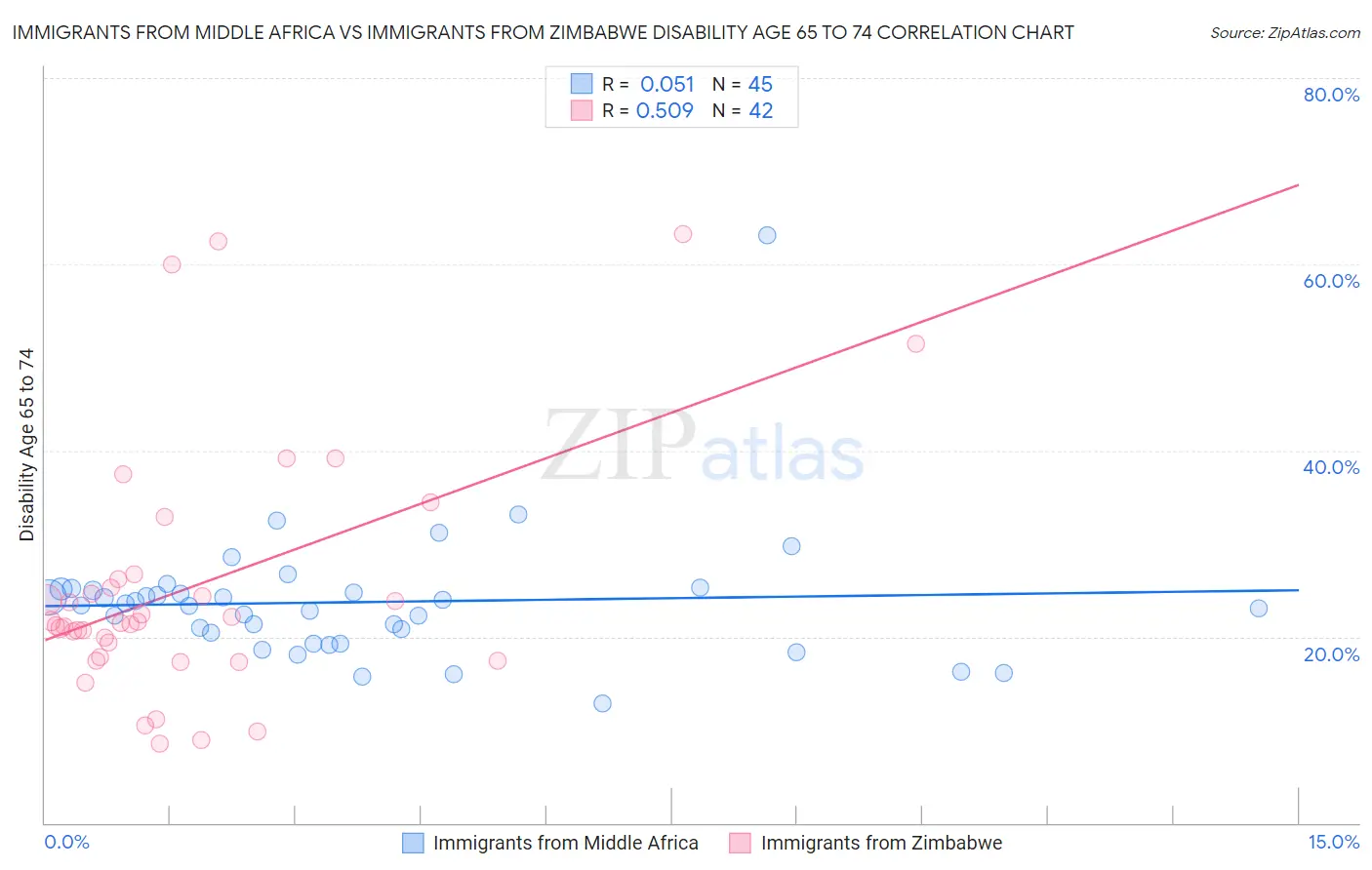 Immigrants from Middle Africa vs Immigrants from Zimbabwe Disability Age 65 to 74