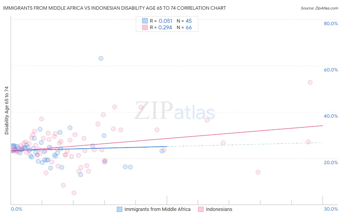Immigrants from Middle Africa vs Indonesian Disability Age 65 to 74