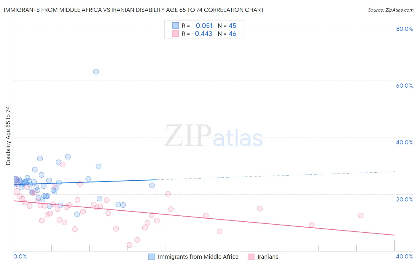 Immigrants from Middle Africa vs Iranian Disability Age 65 to 74