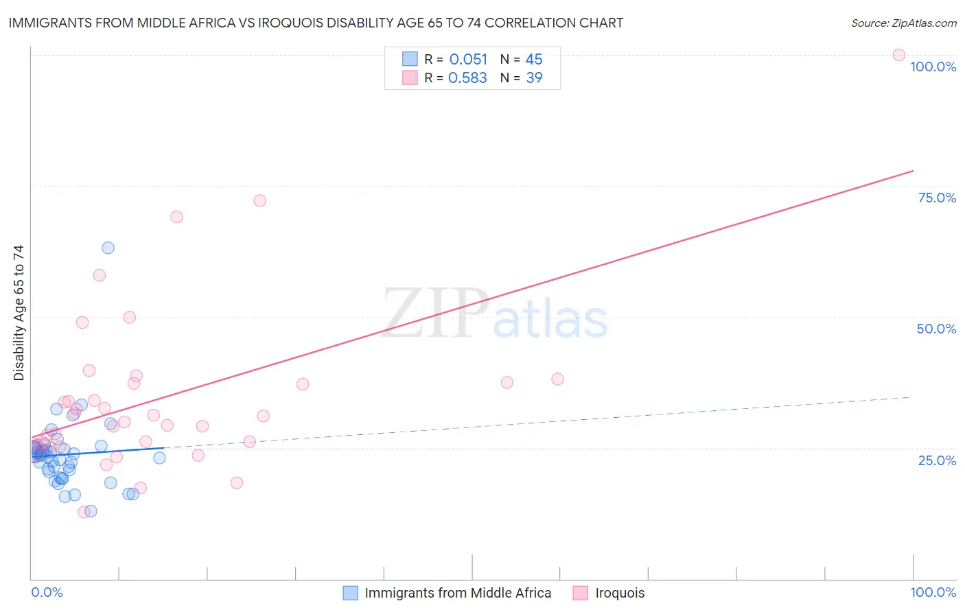 Immigrants from Middle Africa vs Iroquois Disability Age 65 to 74